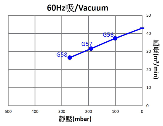 SIDE CHANNEL BLOWER SPECIFICATION THREE PHASE 60 HZ VACUUM 2